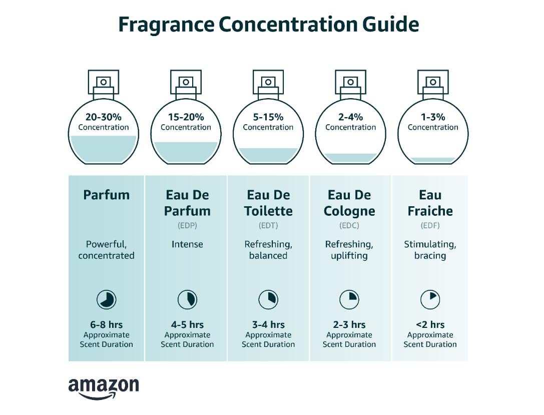 Fragrance Concentration Guide